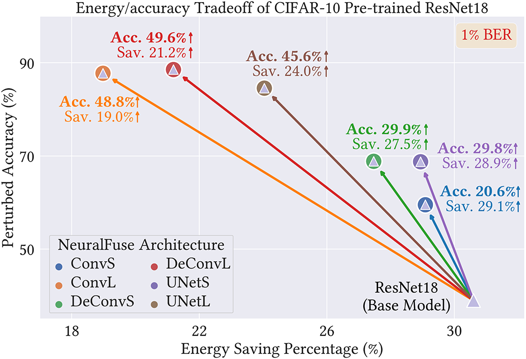 NeuralFuse Performance